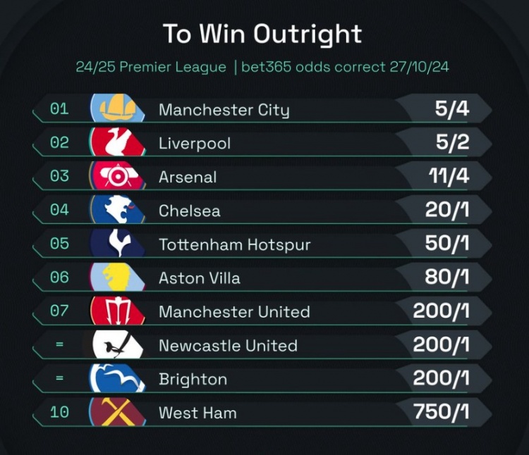英超夺冠赔率：曼城5/4领跑，利物浦5/2、阿森纳11/4、曼联200/1