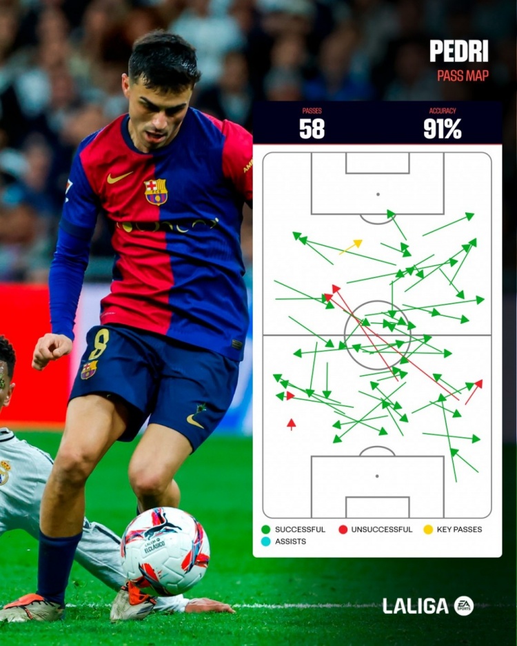 成功率91%！西甲官方晒佩德里国家德比传球数据：杰出