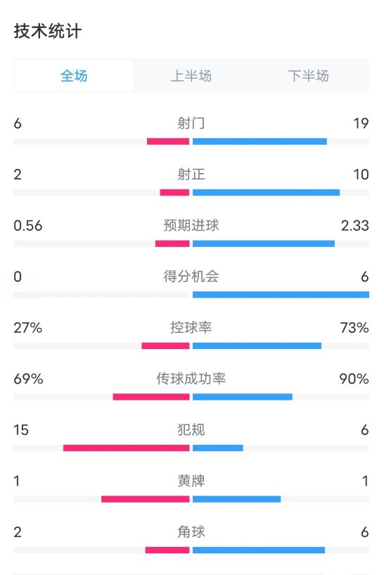 波鸿0-5拜仁数据：射门6-19，射正2-10，控球率27%-73%